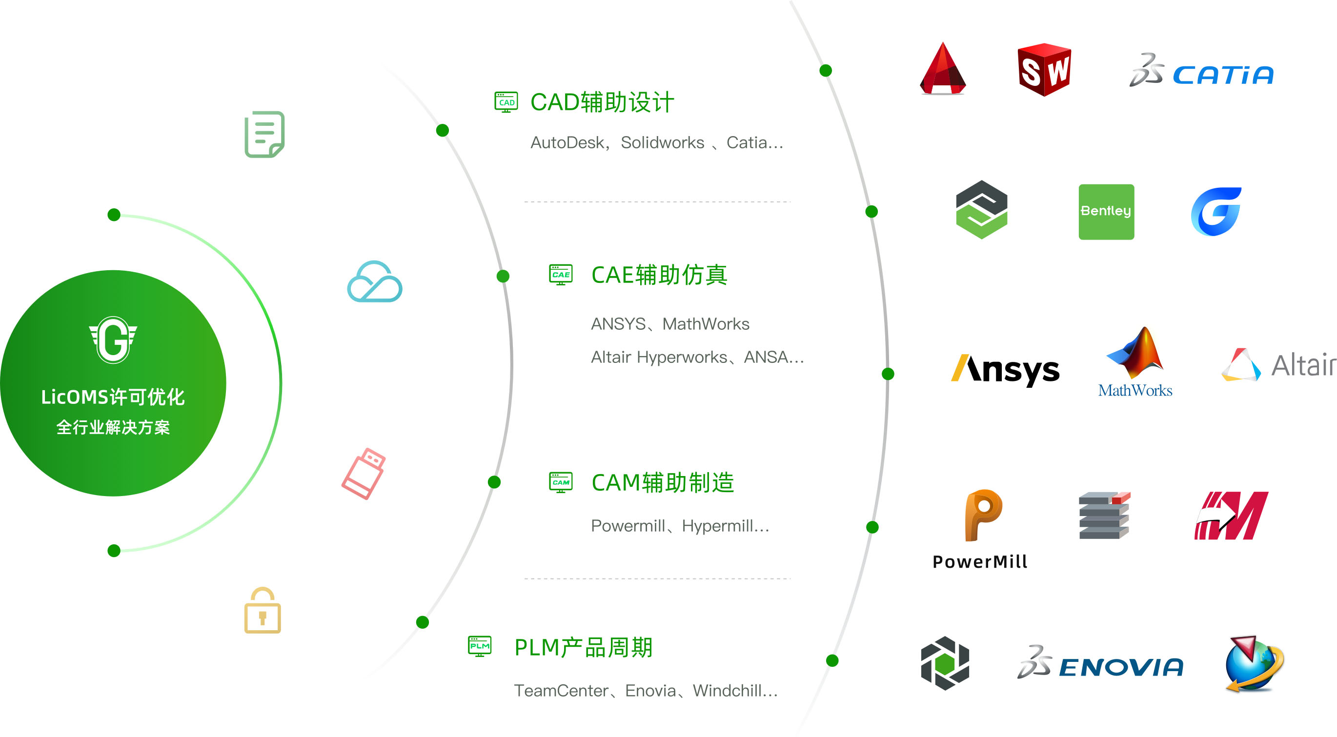 GOFAR LicOMS全行业软件优化解决方案