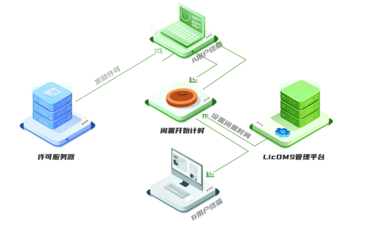 格发-软件许可优化方案