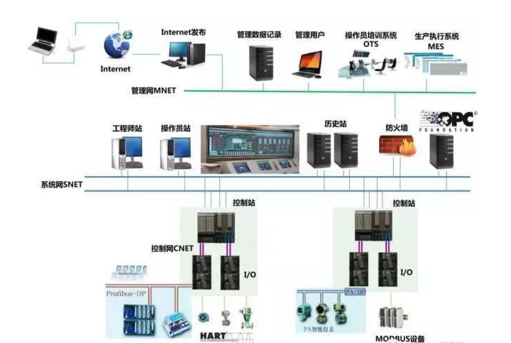 格发-dcs软件架构