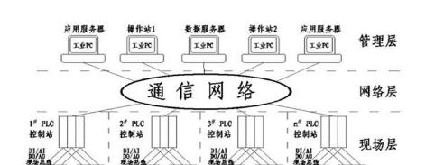 格发-DCS架构数据流转