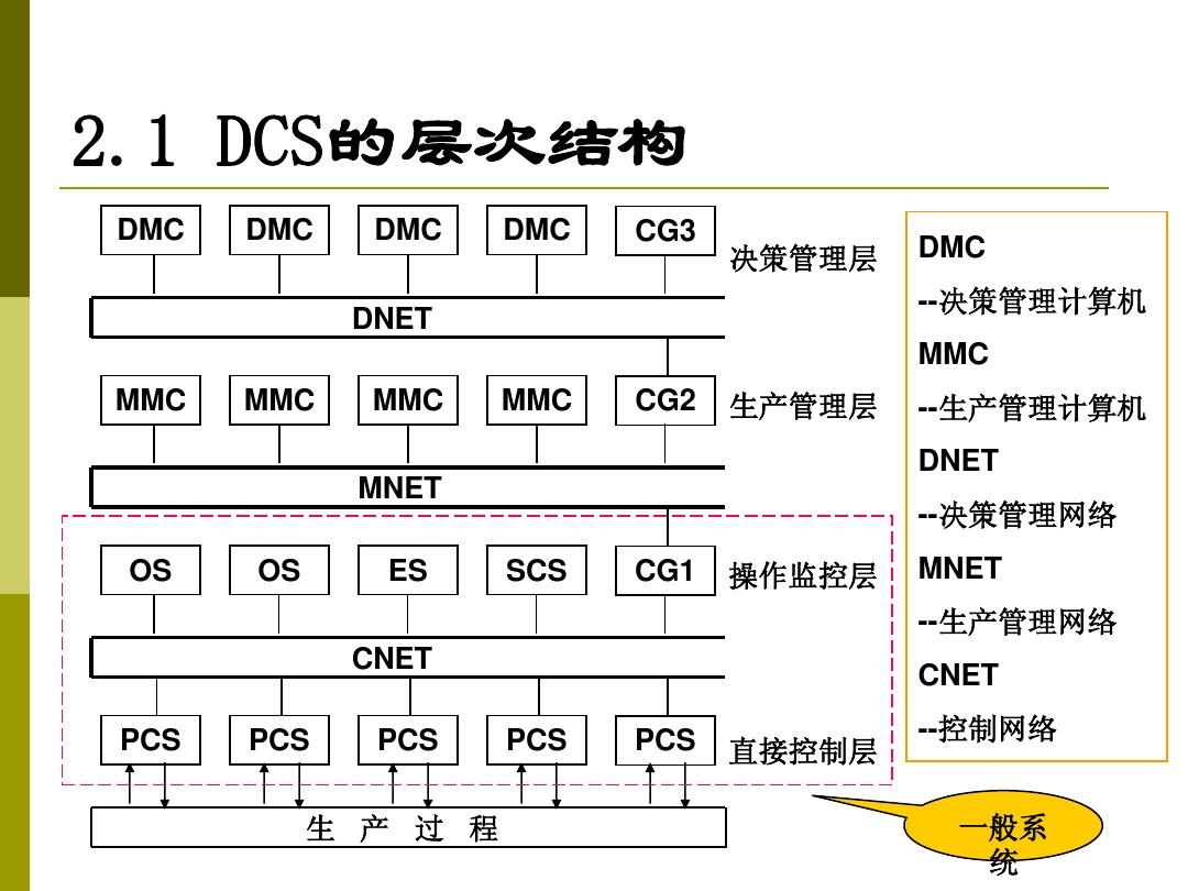 格发-DCS的发展和结构