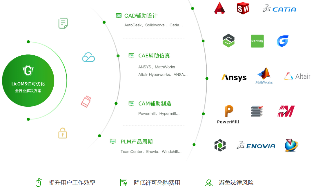 正版软件许可优化