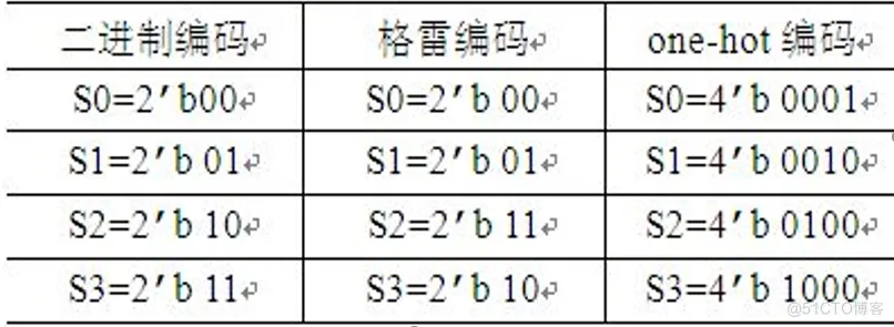  状态机设计中的关键技术_寄存器