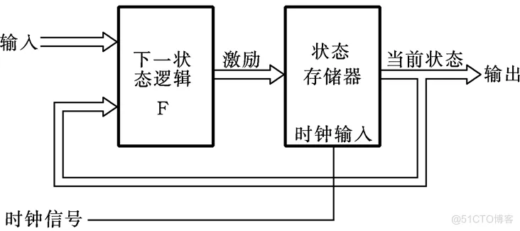  状态机设计中的关键技术_状态机_03