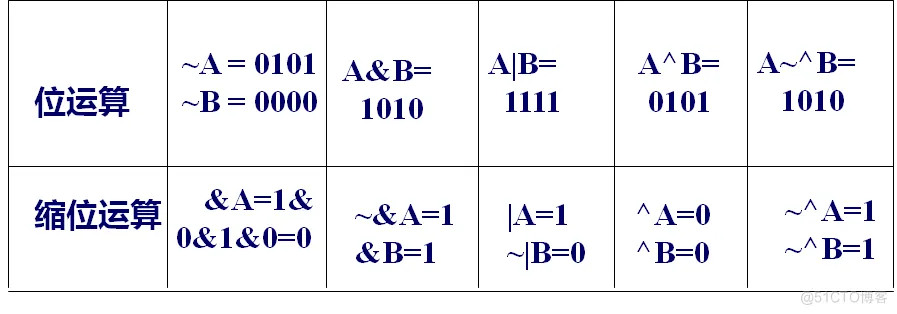 Verilog HDL数据流建模与运算符_建模_05