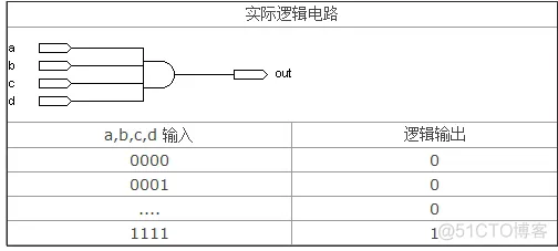 查找表（Look-Up-Table)的原理与结构（Xilinx Spartan-II）_触发器