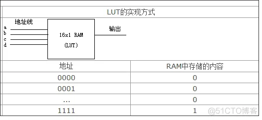 查找表（Look-Up-Table)的原理与结构（Xilinx Spartan-II）_xilinx Spartan-II_02