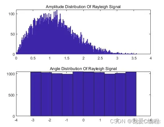 基于matlab的瑞利信道模拟和仿真_f5_04