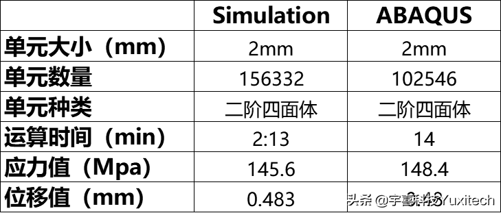 基于Simulation和ABAQUS，对虎钳进行静力学仿真对比分析