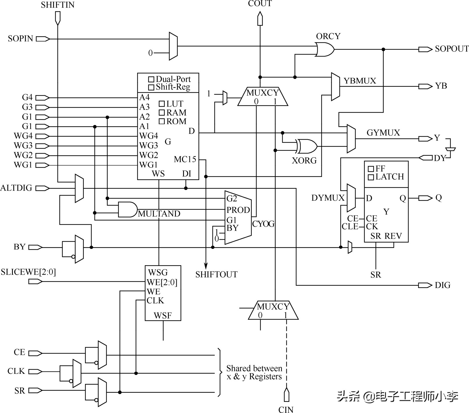 详解FPGA典型结构图