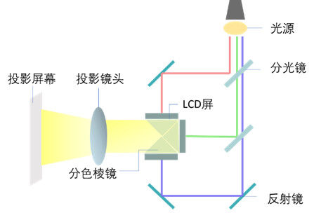 Ansys Zemax / SPEOS | 3片式LCD投影仪的设计与仿真的图1