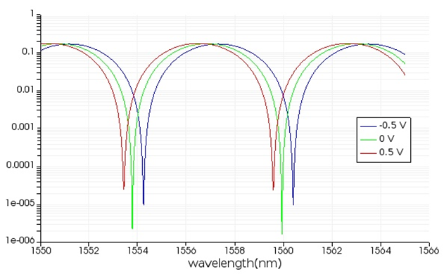 Ansys Lumerical | 行波 Mach-Zehnder 调制器仿真分析的图10