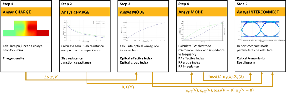 Ansys Lumerical | 行波 Mach-Zehnder 调制器仿真分析的图2