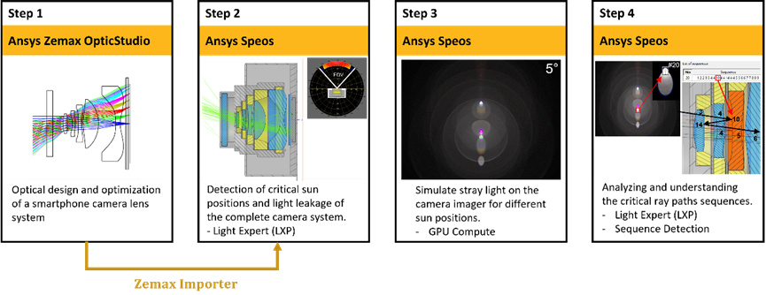 Ansys Speos | 进行智能手机镜头杂散光分析的图1