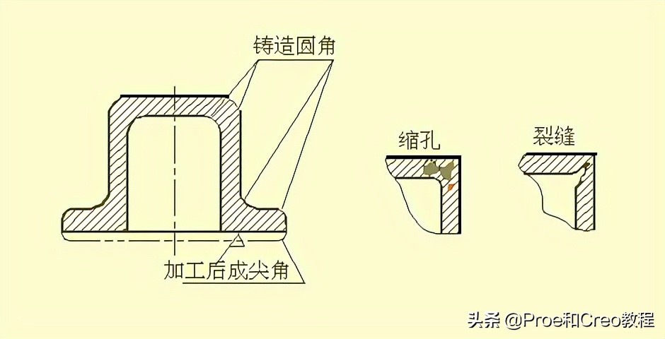 Proe/Creo工程图标注方法与技巧