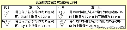 Proe/Creo工程图标注方法与技巧