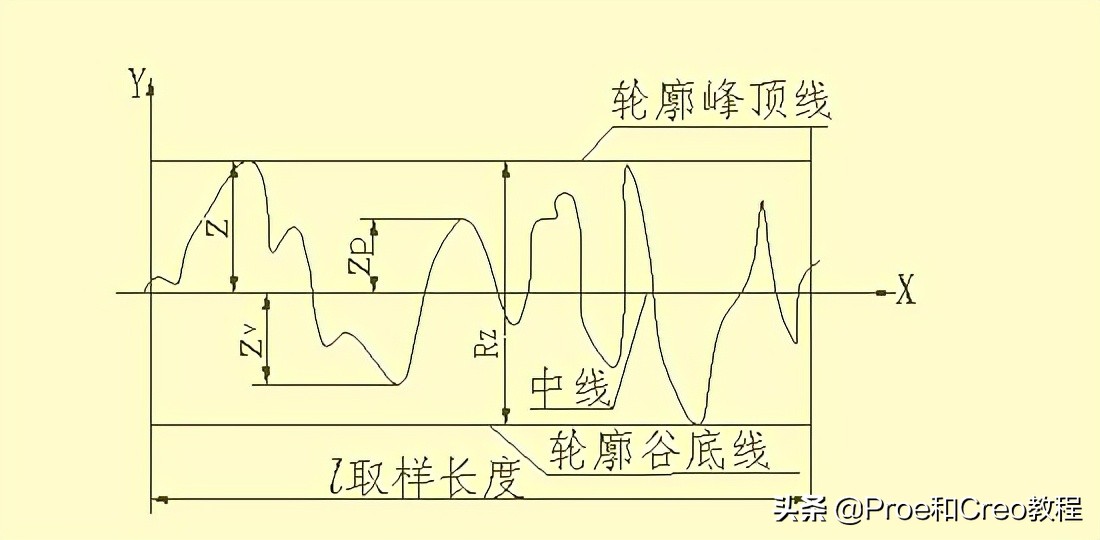 Proe/Creo工程图标注方法与技巧