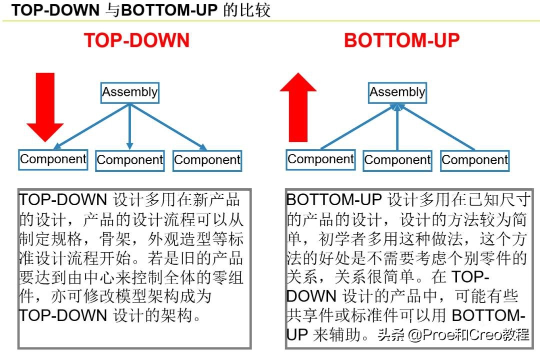 Proe/Creo产品研发的自顶向下设计流程和规范