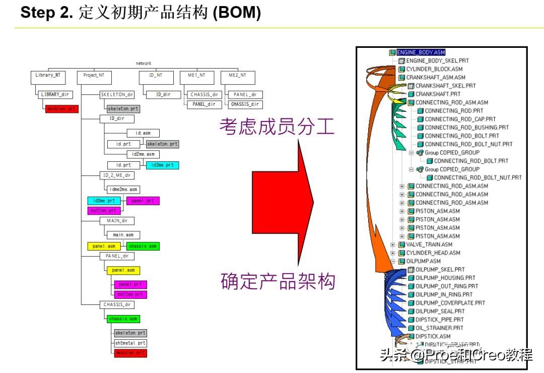 Proe/Creo产品研发的自顶向下设计流程和规范