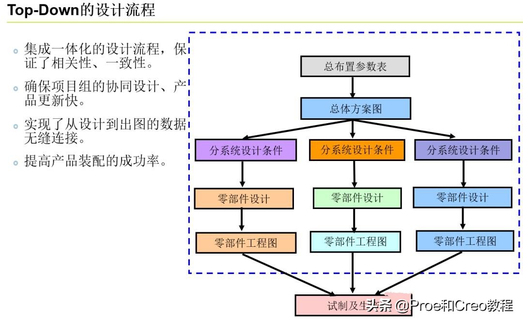 Proe/Creo产品研发的自顶向下设计流程和规范