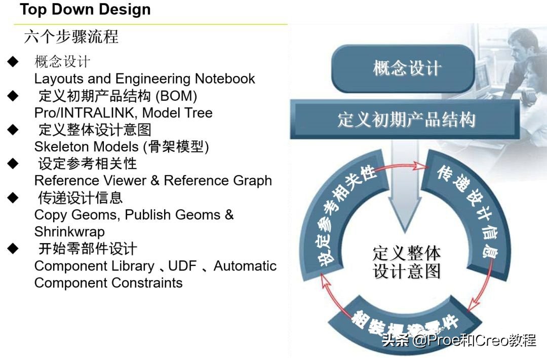 Proe/Creo产品研发的自顶向下设计流程和规范