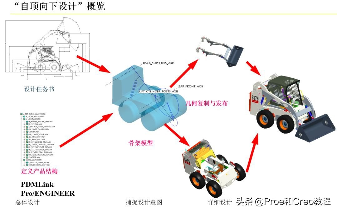 Proe/Creo产品研发的自顶向下设计流程和规范