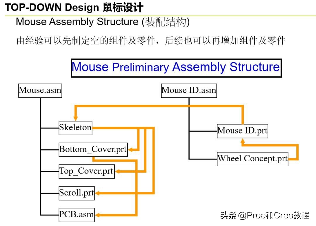 Proe/Creo产品研发的自顶向下设计流程和规范