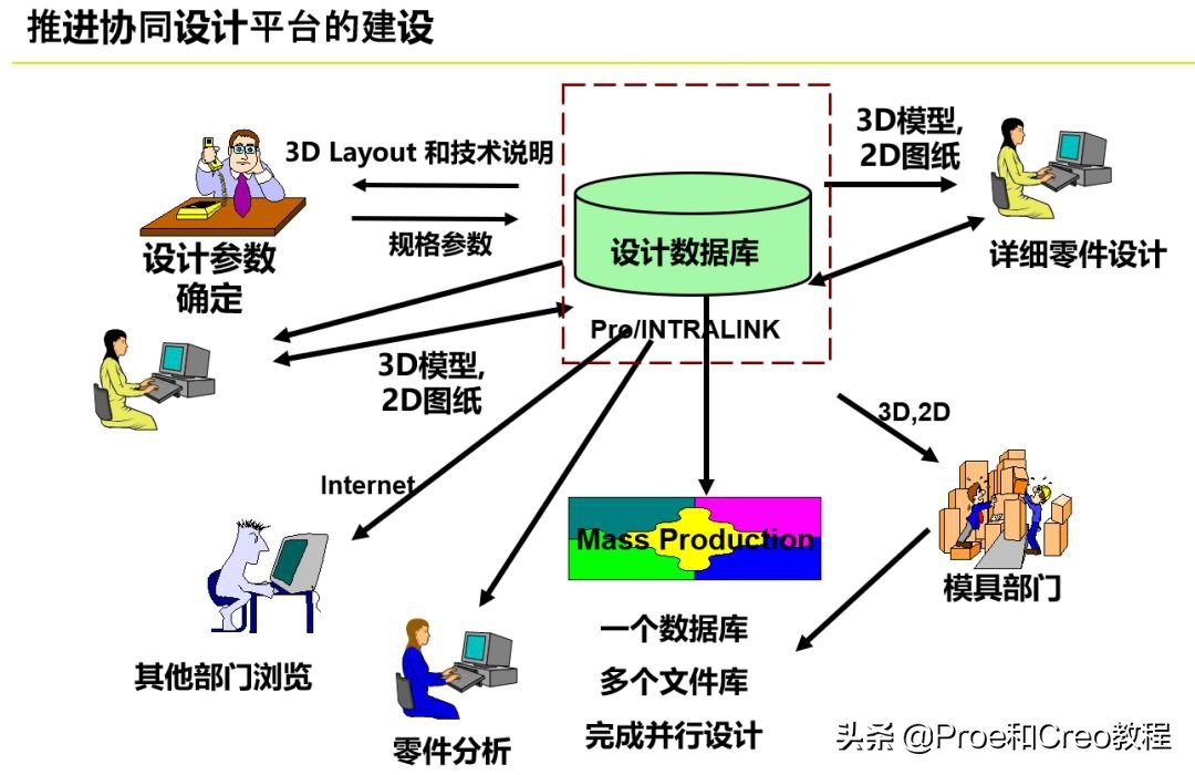 Proe/Creo产品研发的自顶向下设计流程和规范