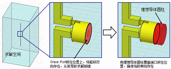 HFSS端口：Wave Port 、Lumped Port的使用区别