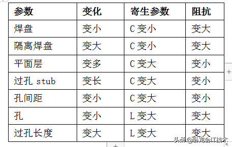 用HFSS对电路中过孔进行仿真，看看其对高速信号的影响