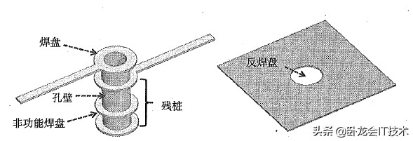 用HFSS对电路中过孔进行仿真，看看其对高速信号的影响