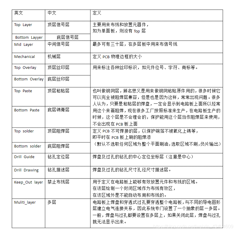 PCB层定义