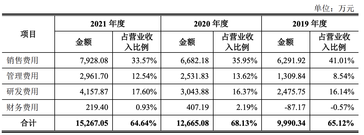 浩辰软件将上会：依赖西门子和2D CAD产品，2022年一季度业绩下滑