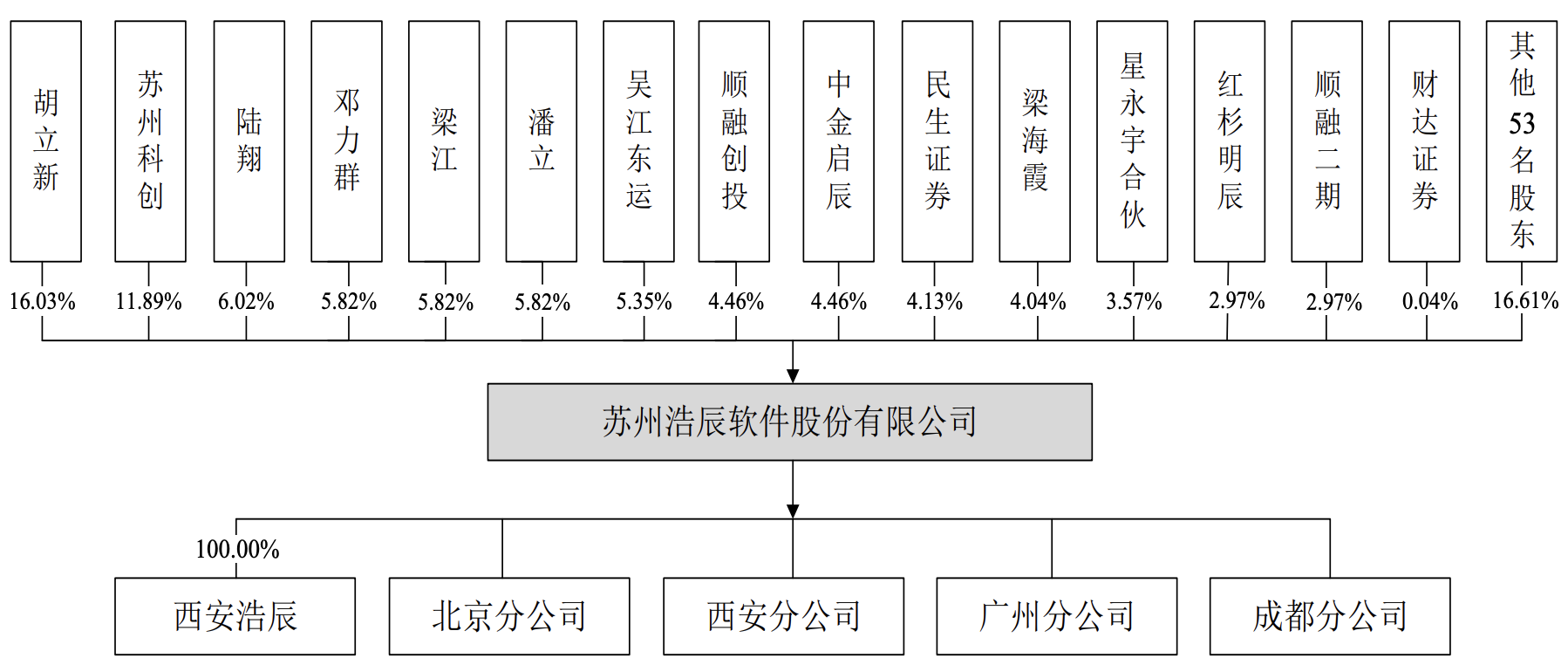 浩辰软件将上会：依赖西门子和2D CAD产品，2022年一季度业绩下滑