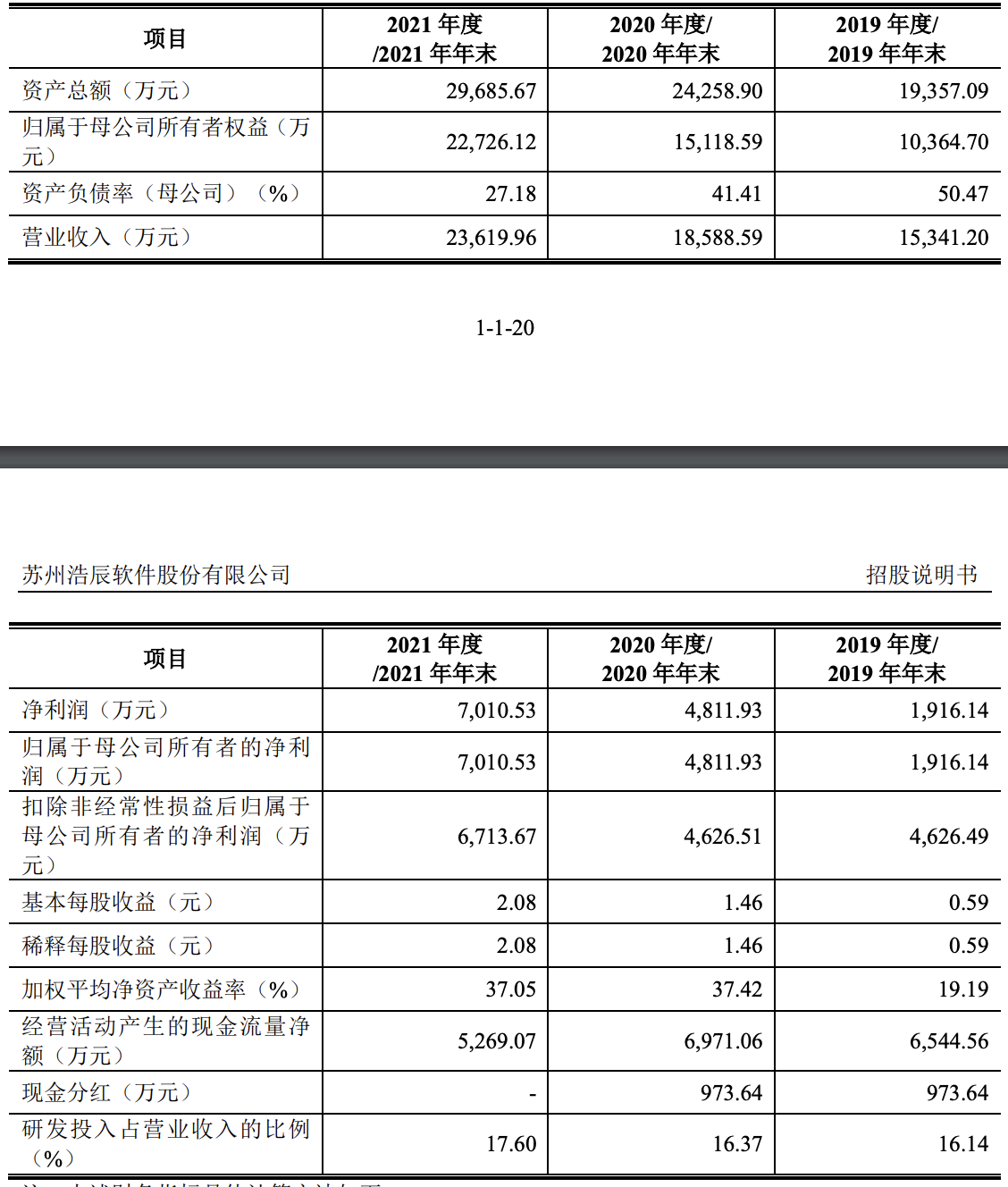 浩辰软件将上会：依赖西门子和2D CAD产品，2022年一季度业绩下滑