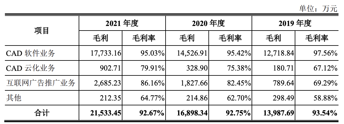 浩辰软件将上会：依赖西门子和2D CAD产品，2022年一季度业绩下滑