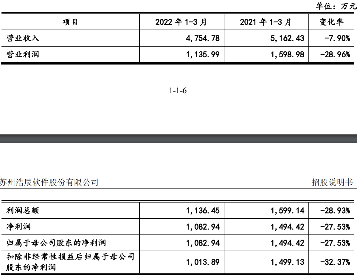 浩辰软件将上会：依赖西门子和2D CAD产品，2022年一季度业绩下滑