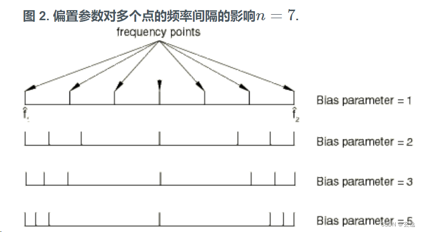 Bias的影响