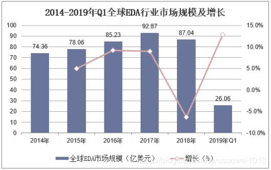 EDA发展历史及现状