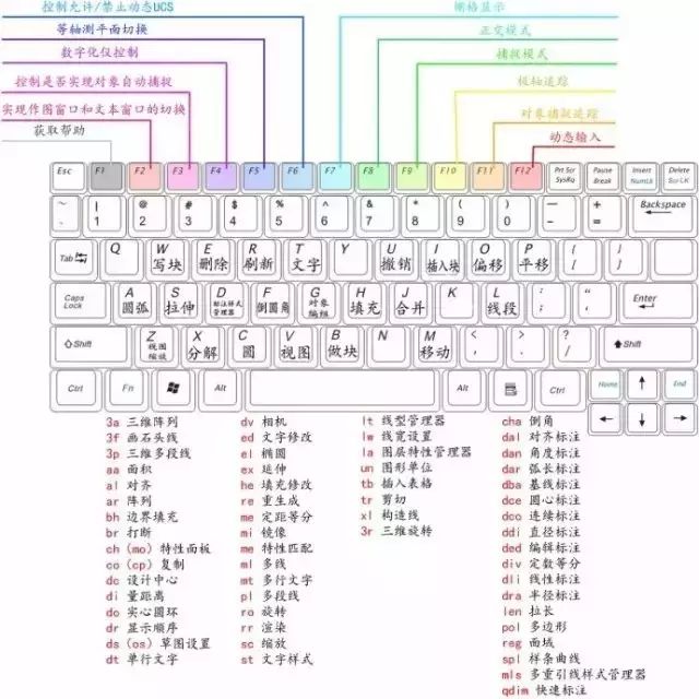 干货！AutoCAD快捷键大全与功能精解的图1