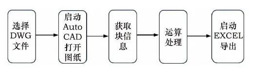 基于AUTOCAD 和VB的汽车线束软件设计辅助开发方法的图5