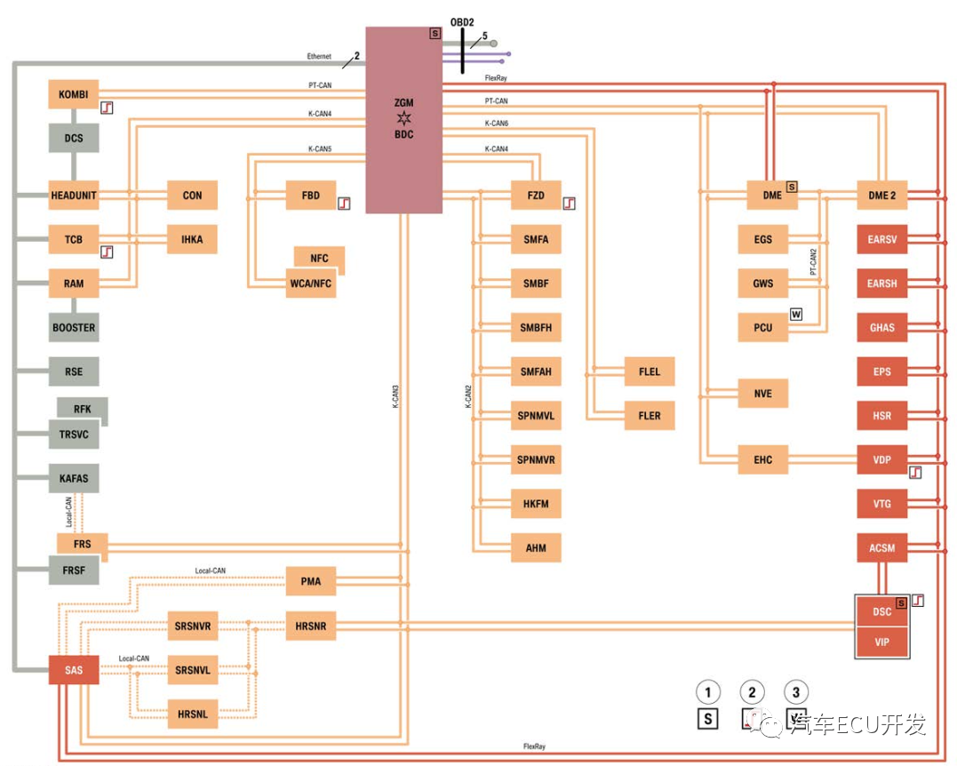 宝马的电子电气架构解析的图1