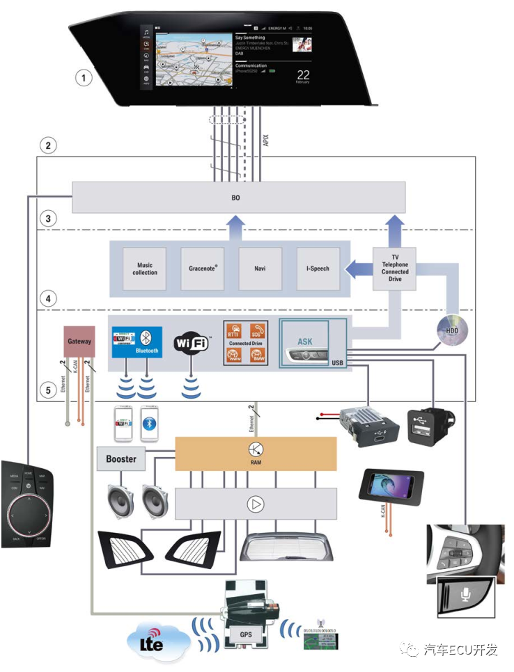 宝马的电子电气架构解析的图4