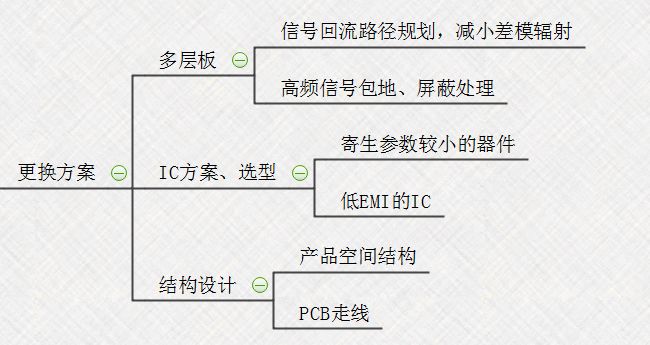 【知识分享】EMC问题解决思路最清晰的思维导图的图12