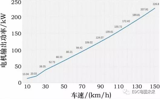 纯电动轿车三电匹配计算的图41