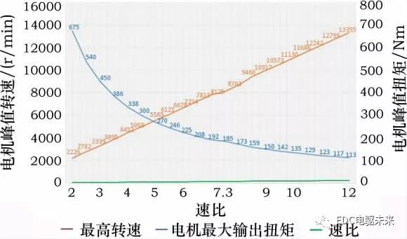 纯电动轿车三电匹配计算的图28