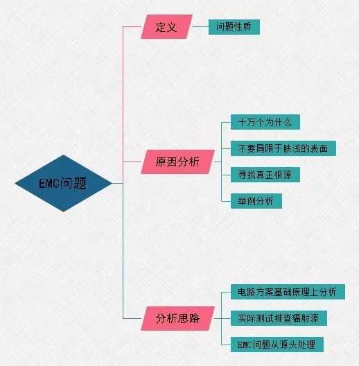 【知识分享】EMC问题解决思路最清晰的思维导图的图1