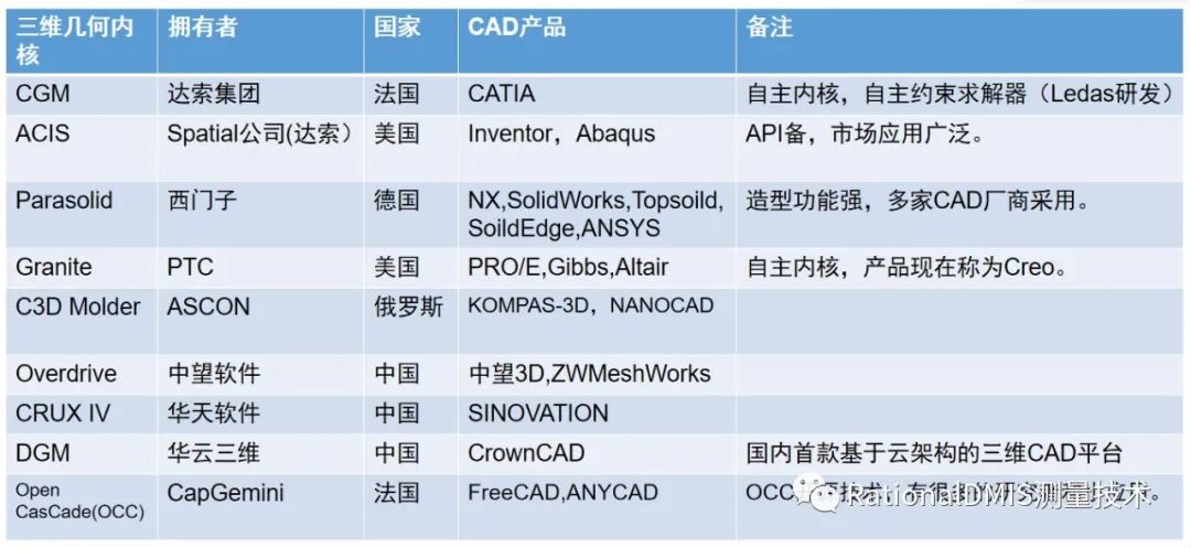 “芯”自主，更安全。国产三维云CAD:CrownCAD完全自主知识产权三维几何建模内核、约束求解器。的图25