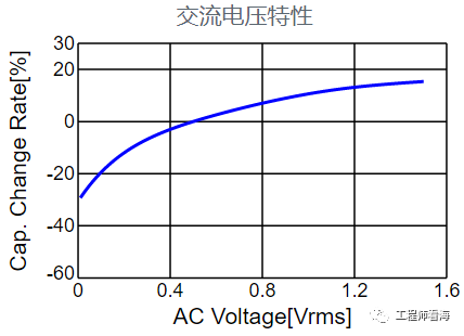 电容6大特性参数，你知道几个？的图5