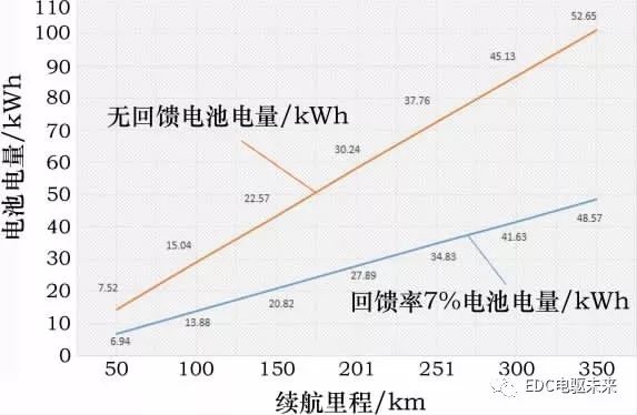 纯电动轿车三电匹配计算的图6